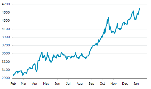★12日、米国商品先物市場で金2月物は前営業日比113.8（2.53%）高の4,614.7となり続伸。12月26日に記録した過去最高値を更新。年初来6.30%上昇。1月6日の昨年来安値から65.65%上昇。