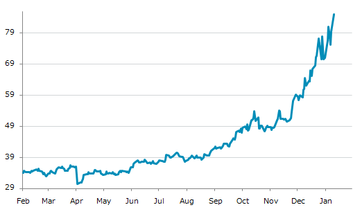 ★12日、米国商品先物市場で銀3月物は前営業日比5.750（7.25%）高の85.091となり続伸。1月6日に記録した過去最高値を更新。年初来20.52%上昇。4月4日の昨年来安値から179.20%上昇。