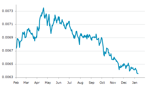 ▼12日、米国金融先物市場でCME日本円/米ドル（JPY/USD）先物3月物は前営業日比0.0000105（0.16%）安の0.0063575（157.29）となり5日続落。昨年来安値を連日更新。年初来0.95%下落。4月21日の昨年来高値から13.50%下落。