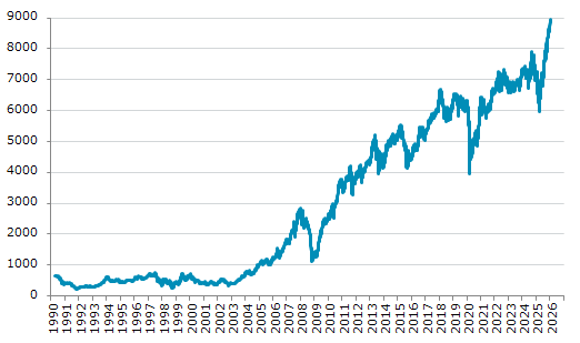 ★13日、インドネシア株式市場でジャカルタ総合指数は前営業日比63.58（0.72%）高の8,948.30となり反発。1月7日に記録した過去最高値を更新。年初来3.49%上昇。4月9日の昨年来安値から49.94%上昇。