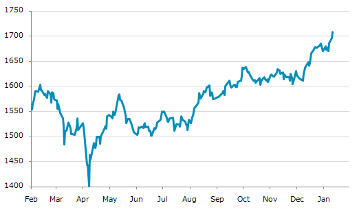 ▲13日、マレーシア株式市場でFTSEブルサマレーシアKLCI指数は前営業日比12.76（0.75%）高の1,708.20となり3日続伸。昨年来高値を3日連続更新。年初来1.67%上昇。4月9日の昨年来安値から21.96%上昇。2018年4月19日の過去最高値まで残り9.87%。