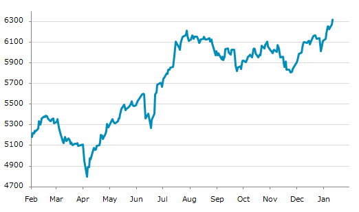 ▲13日、アラブ首長国連邦株式市場でドバイ金融市場総合指数は前営業日比50.99（0.81%）高の6,319.30となり続伸。年初来高値を連日更新。年初来4.50%上昇。4月7日の昨年来安値から31.68%上昇。