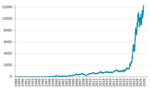 ★13日、トルコ株式市場でイスタンブール100種指数は前営業日比130.78（1.07%）高の12,385.61となり10日続伸。過去最高値を7日連続更新。年初来9.98%上昇。6月2日の昨年来安値から37.48%上昇。