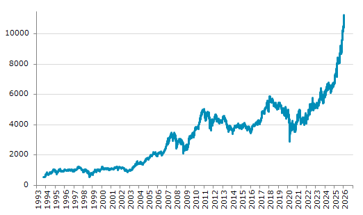 ★13日、チリ株式市場でS&P IPSA指数は前営業日比188.32（1.70%）高の11,254.48となり4日続伸。過去最高値を3日連続更新。年初来7.38%上昇。1月2日の昨年来安値から68.43%上昇。