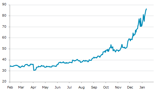 ★13日、米国商品先物市場で銀3月物は前営業日比1.247（1.47%）高の86.338となり3日続伸。過去最高値を連日更新。年初来22.29%上昇。4月4日の昨年来安値から183.29%上昇。