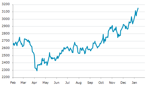 ▲13日、米国商品先物市場でアルミニウム3月物は前営業日比15.00（0.48%）高の3,151.25となり3日続伸。年初来高値を連日更新。年初来6.02%上昇。4月9日の昨年来安値から37.49%上昇。