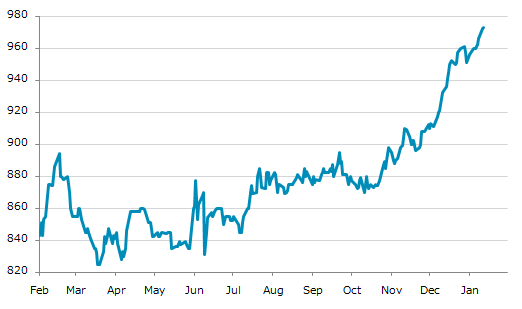 ▲13日、米国商品先物市場で米中西部熱延コイル（CRU）指数先物3月物は前営業日比1.00（0.10%）高の973.00となり4日続伸。年初来高値を4日連続更新。年初来2.31%上昇。1月3日の昨年来安値から22.85%上昇。