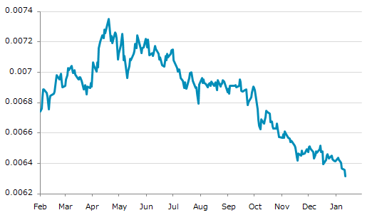 ▼13日、米国金融先物市場でCME日本円/米ドル（JPY/USD）先物3月物は前営業日比0.0000400（0.63%）安の0.0063175（158.29）となり6日続落。昨年来安値を3日連続更新。年初来1.57%下落。4月21日の昨年来高値から14.05%下落。