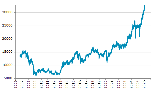 ★14日、日本株式市場でJPX日経インデックス400は前営業日比421.54（1.30%）高の32,879.98となり3日続伸。過去最高値を連日更新。年初来7.08%上昇。4月7日の昨年来安値から57.65%上昇。