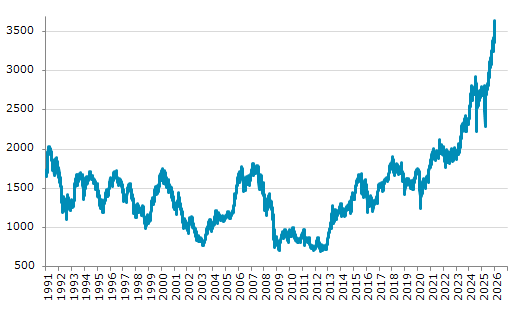 ★14日、日本株式市場で東証株価指数（TOPIX）は前営業日比45.27（1.26%）高の3,644.16となり3日続伸。過去最高値を連日更新。年初来6.90%上昇。4月7日の昨年来安値から59.23%上昇。