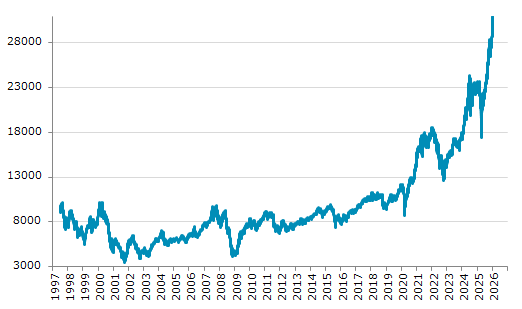 ★14日、台湾株式市場で加権指数は前営業日比234.56（0.76%）高の30,941.78となり3日続伸。過去最高値を連日更新。年初来6.83%上昇。4月9日の昨年来安値から77.91%上昇。