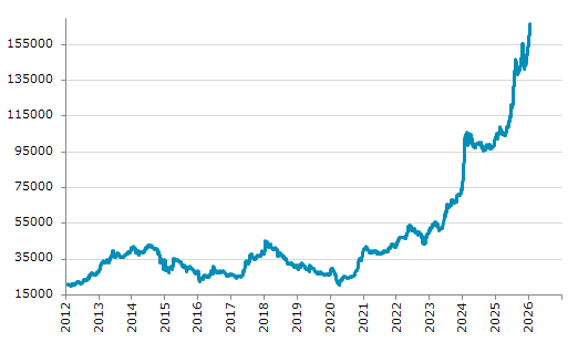 ★14日、ナイジェリア株式市場でナイジェリア全株指数は前営業日比934.63（0.56%）高の166,771.95となり22日続伸。過去最高値を9日連続更新。年初来7.17%上昇。1月15日の昨年来安値から63.35%上昇。