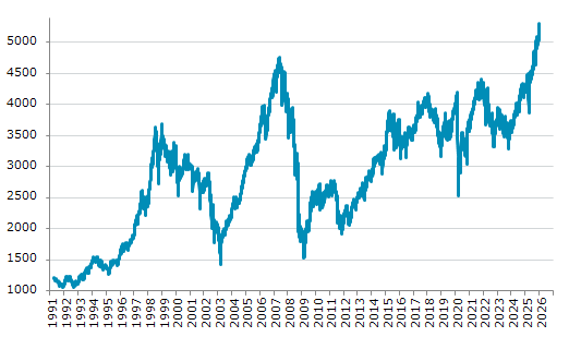 ★14日、ベルギー株式市場でBEL20指数は前営業日比52.28（1.00%）高の5,302.37となり続伸。過去最高値を連日更新。年初来4.41%上昇。4月9日の昨年来安値から37.29%上昇。