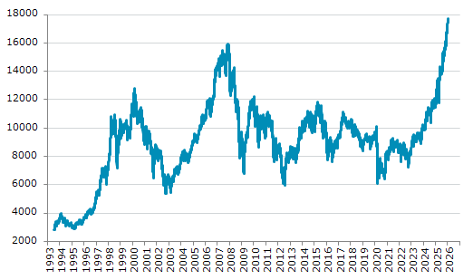 ★14日、スペイン株式市場でIBEX35指数は前営業日比8.60（0.05%）高の17,695.70となり3日続伸。過去最高値を3日連続更新。年初来2.24%上昇。1月3日の昨年来安値から51.87%上昇。