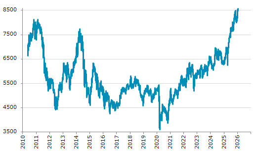 ▲14日、ポルトガル株式市場でPSI20指数は前営業日比8.43（0.10%）高の8,567.52となり続伸。年初来高値を連日更新。年初来3.68%上昇。4月9日の昨年来安値から36.99%上昇。