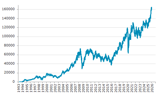★14日、ブラジル株式市場でボベスパ指数は前営業日比3,172.93（1.96%）高の165,145.98となり3日ぶりに反発。12月4日に記録した過去最高値を更新。年初来2.50%上昇。1月3日の昨年来安値から39.33%上昇。