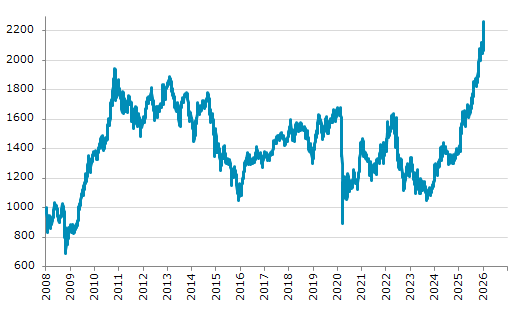 ★14日、コロンビア株式市場でCOLCAP指数は前営業日比25.11（1.12%）高の2,261.62となり4日続伸。過去最高値を4日連続更新。年初来9.36%上昇。1月22日の昨年来安値から63.66%上昇。