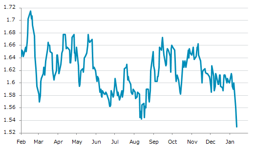 ▼14日、米国商品先物市場でシカゴ・エタノール（プラッツ）2月物は前営業日比0.01500（0.97%）安の1.53000となり3日続落。8月14日に記録した昨年来安値を更新。年初来4.52%下落。2月18日の昨年来高値から10.79%下落。