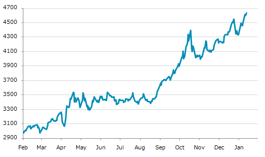 ★14日、米国商品先物市場で金2月物は前営業日比36.6（0.80%）高の4,635.7となり反発。1月12日に記録した過去最高値を更新。年初来6.79%上昇。1月6日の昨年来安値から66.40%上昇。