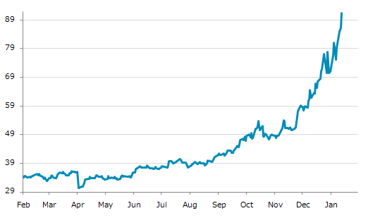 ★14日、米国商品先物市場で銀3月物は前営業日比5.047（5.85%）高の91.385となり4日続伸。過去最高値を3日連続更新。年初来29.44%上昇。4月4日の昨年来安値から199.85%上昇。