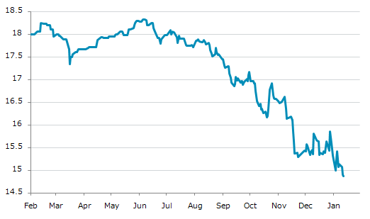 ▼14日、米国商品先物市場で牛乳2月物は前営業日比0.03（0.20%）安の14.87となり3日続落。年初来安値を連日更新。年初来4.68%下落。6月9日の昨年来高値から18.83%下落。