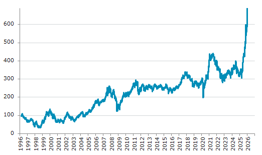★15日、韓国中央銀行は政策金利を2.50%に据え置くと発表（ https://t.ly/zYbYt ）。5会合連続の据え置き。Q3GDP前期比1.2%増。12月CPI前年比2.3%増。通貨ウォン、対ドルで年初来約1.7%下落。主要株価は前日時点で過去最高値を4日連続更新中。バブル崩壊間近か。