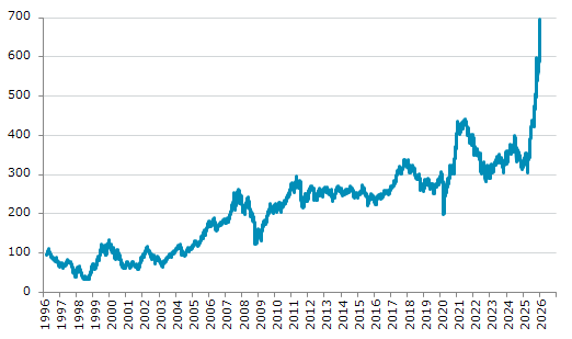★15日、韓国株式市場でKOSPI200指数は前営業日比10.63（1.55%）高の696.39となり5日続伸。過去最高値を5日連続更新。年初来14.92%上昇。4月9日の昨年来安値から128.68%上昇。