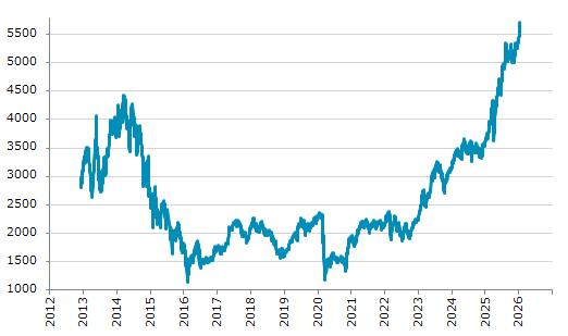 ★15日、ギリシャ株式市場でFTSE/ASE大型株指数は前営業日比77.18（1.37%）高の5,706.13となり続伸。過去最高値を連日更新。年初来6.63%上昇。1月2日の昨年来安値から58.41%上昇。