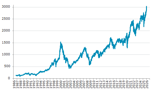 ★15日、スウェーデン株式市場でOMXストックホルム30指数は前営業日比52.73（1.77%）高の3,036.64となり続伸。1月12日に記録した過去最高値を更新。年初来5.33%上昇。4月9日の年初来安値から39.57%上昇。