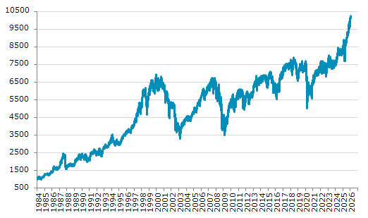★15日、イギリス株式市場でFTSE100指数は前営業日比54.59（0.54%）高の10,238.94となり続伸。過去最高値を連日更新。年初来3.10%上昇。4月9日の昨年来安値から33.33%上昇。