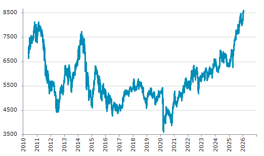 ▲15日、ポルトガル株式市場でPSI20指数は前営業日比34.26（0.40%）高の8,601.78となり3日続伸。年初来高値を3日連続更新。年初来4.09%上昇。4月9日の昨年来安値から37.54%上昇。