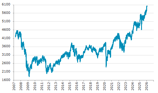 ★15日、欧州株式市場でユーロ・ストックス50指数は前営業日比36.09（0.60%）高の6,041.14となり反発。1月13日に記録した過去最高値を更新。年初来4.31%上昇。4月9日の昨年来安値から30.70%上昇。