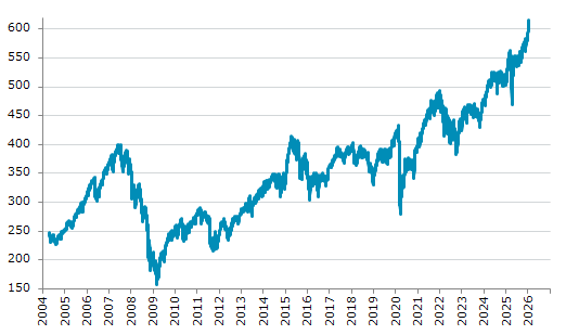 ★15日、欧州株式市場でストックス欧州600指数は前営業日比3.01（0.49%）高の614.57となり続伸。過去最高値を連日更新。年初来3.78%上昇。4月9日の昨年来安値から30.79%上昇。