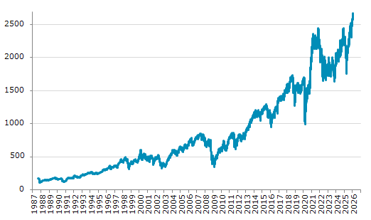 ★15日、米国株式市場でラッセル2000指数は前営業日比22.92（0.86%）高の2,674.56となり続伸。過去最高値を連日更新。年初来7.76%上昇。4月8日の昨年来安値から51.90%上昇。