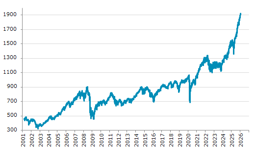 ★15日、カナダ株式市場でS&Pトロント60指数は前営業日比6.35（0.33%）高の1,924.89となり6日続伸。過去最高値を6日連続更新。年初来3.49%上昇。4月8日の昨年来安値から41.83%上昇。