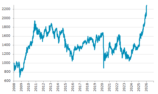 ★15日、コロンビア株式市場でCOLCAP指数は前営業日比25.85（1.14%）高の2,287.47となり5日続伸。過去最高値を5日連続更新。年初来10.61%上昇。1月22日の昨年来安値から65.53%上昇。