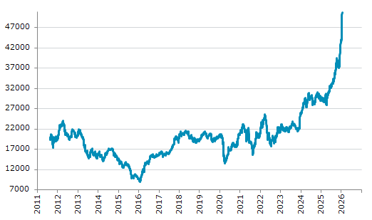 ★15日、ペルー株式市場でMSCI nuam ペルー総合指数は前営業日比618.90（1.23%）高の50,773.55となり6日続伸。過去最高値を6日連続更新。年初来16.82%上昇。4月7日の昨年来安値から82.37%上昇。注）旧指数引継ぎ代用中。