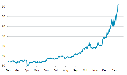 ★15日、米国商品先物市場で銀3月物は前営業日比0.962（1.05%）高の92.347となり5日続伸。過去最高値を4日連続更新。年初来30.80%上昇。4月4日の昨年来安値から203.01%上昇。