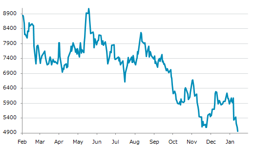 ▼15日、米国商品先物市場でココア3月物は前営業日比124（2.44%）安の4,966となり3日続落。昨年来安値を連日更新。年初来18.12%下落。1月29日の昨年来高値から45.31%下落。