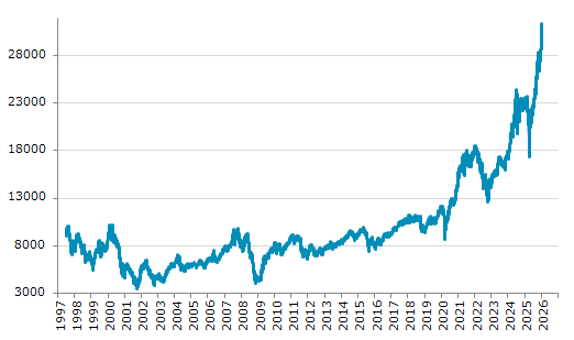 ★16日、台湾株式市場で加権指数は前営業日比598.12（1.94%）高の31,408.70となり反発。1月14日に記録した過去最高値を更新。年初来8.44%上昇。4月9日の昨年来安値から80.60%上昇。