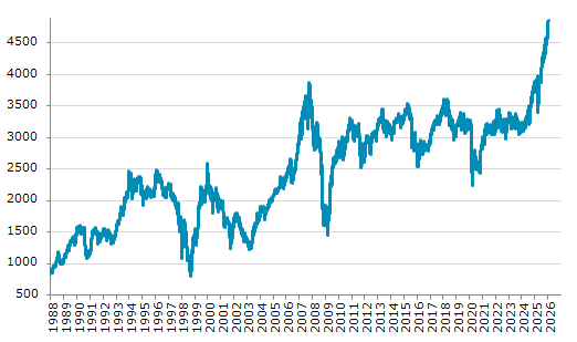 ★16日、シンガポール株式市場でST指数は前営業日比15.76（0.33%）高の4,849.10となり6日続伸。過去最高値を5日連続更新。年初来4.37%上昇。4月9日の昨年来安値から42.89%上昇。