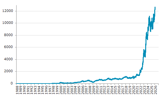 ★16日、トルコ株式市場でイスタンブール100種指数は前営業日比211.83（1.70%）高の12,668.52となり続伸。過去最高値を連日更新。年初来12.49%上昇。6月2日の昨年来安値から40.62%上昇。