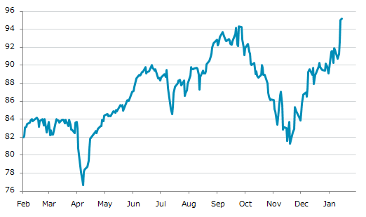 ▲16日、米国商品先物市場で豚赤身肉4月物は前営業日比0.200（0.21%）高の95.200となり4日続伸。9月26日に記録した昨年来高値を更新。年初来5.90%上昇。4月9日の昨年来安値から24.12%上昇。