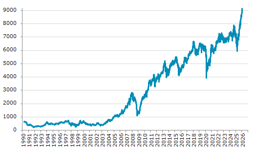 ★19日、インドネシア株式市場でジャカルタ総合指数は前営業日比58.46（0.64%）高の9,133.87となり4日続伸。過去最高値を4日連続更新。年初来5.63%上昇。4月9日の昨年来安値から53.05%上昇。