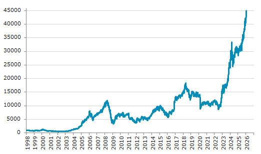 ★19日、エジプト株式市場でEGX30指数は前営業日比1,095.92（2.49%）高の45,048.44となり3日続伸。過去最高値を連日更新。年初来7.70%上昇。1月13日の昨年来安値から57.75%上昇。