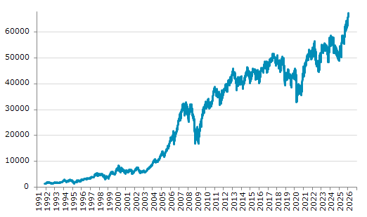 ★19日、メキシコ株式市場でS&P/BMV IPC指数は前営業日比326.71（0.49%）高の67,467.82となり続伸。1月14日に記録した過去最高値を更新。年初来4.91%上昇。1月3日の昨年来安値から37.81%上昇。