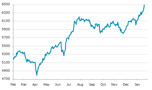 ▲22日、アラブ首長国連邦株式市場でドバイ金融市場総合指数は前営業日比97.83（1.53%）高の6,495.17となり5日続伸。年初来高値を4日連続更新。年初来7.41%上昇。4月7日の昨年来安値から35.34%上昇。