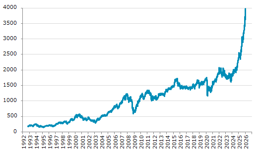 ★22日、イスラエル株式市場でテルアビブ35種指数は前営業日比41.07（1.04%）高の3,973.26となり4日ぶりに反発。1月18日に記録した過去最高値を更新。年初来9.41%上昇。4月6日の昨年来安値から68.91%上昇。