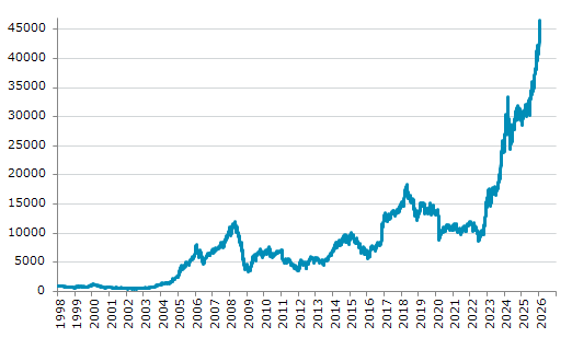 ★22日、エジプト株式市場でEGX30指数は前営業日比413.63（0.90%）高の46,462.32となり6日続伸。過去最高値を5日連続更新。年初来11.08%上昇。1月13日の昨年来安値から62.70%上昇。