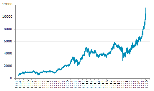 ★22日、チリ株式市場でS&P IPSA指数は前営業日比252.83（2.25%）高の11,507.70となり3日続伸。過去最高値を連日更新。年初来9.79%上昇。1月2日の昨年来安値から72.22%上昇。